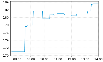 Chart Swisscanto (CH) Silver ETF - Intraday