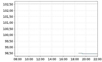 Chart Swisscanto (CH) Silver ETF Inh.Ant. AAH CHF o.N. - Intraday
