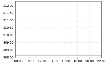 Chart Swisscanto (CH) Silver ETF Inh.Ant. AAH EUR o.N. - Intraday