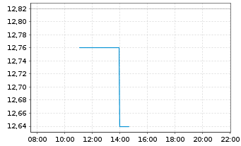 Chart Leonteq AG - Intraday