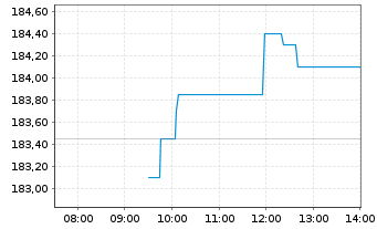 Chart Cie Financi&egrave;re Richemont SA - Intraday
