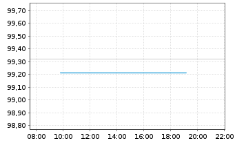 Chart Schweizerische Eidgenossensch. SF-Anl. 2016(29) - Intraday