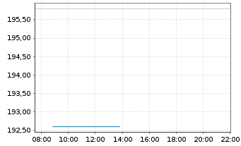 Chart iShares Swiss Dividend ETF(CH) - Intraday
