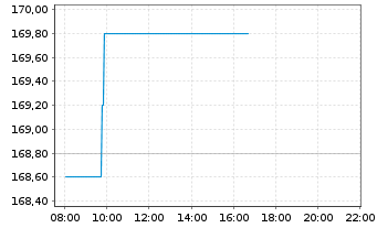 Chart Bossard Holding AG - Intraday