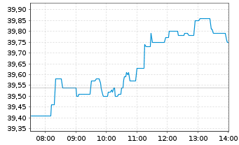 Chart UBS Group AG - Intraday