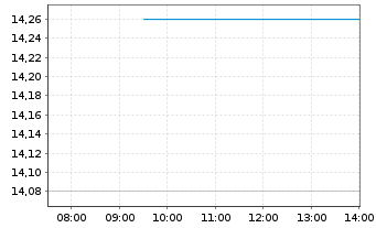 Chart Mobilezone Holding AG - Intraday