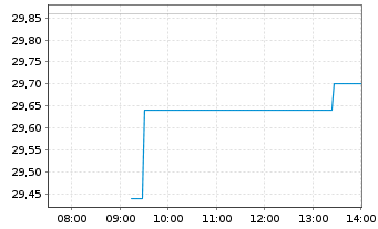 Chart Kuros Biosciences AG - Intraday