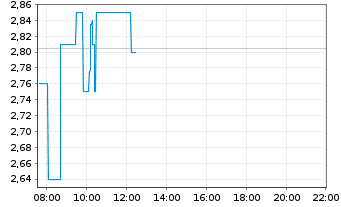 Chart AC Immune SA - Intraday