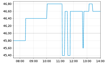 Chart CRISPR Therapeutics AG - Intraday