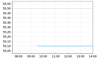 Chart Landis+Gyr Group AG - Intraday
