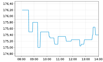 Chart Sika AG - Intraday