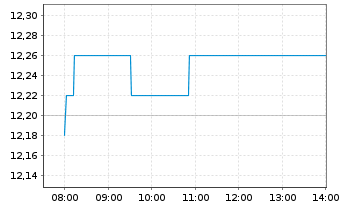 Chart SIG Group AG - Intraday