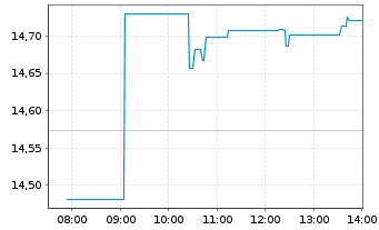 Chart 21Shares AG ETP CRYPTO BSK - Intraday