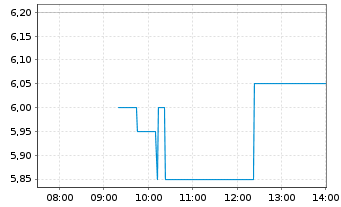 Chart swissnet AG - Intraday