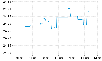 Chart 21Shares AG ETP BITCOIN - Intraday