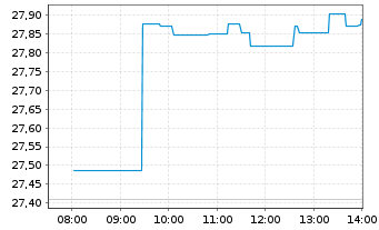 Chart 21Shares AG ETP Ethereum Crypto S - Intraday