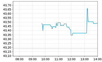 Chart 21Shares AG RIPPLEXRP ETP OE - Intraday