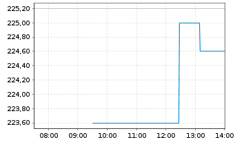 Chart Helvetia Baloise Holding AG - Intraday
