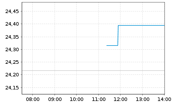 Chart 21Shares AG Bitwise 10 Large - Intraday