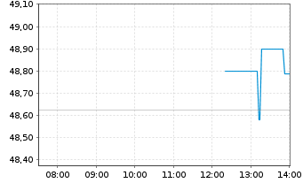 Chart 21Shares AG BinanceCoin BNB ETP - Intraday