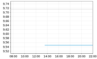 Chart 21Shares AG OE Z19(unl)Sygnum Win MOON ETP - Intraday