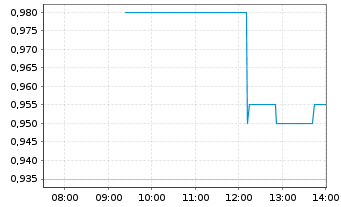 Chart LION E-Mobility AG - Intraday