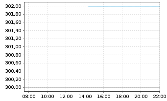 Chart Dottikon ES Holding AG Namens-Aktien SF 0,01 - Intraday