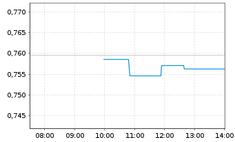 Chart 21Shares AG POLKADOT ETP - Intraday