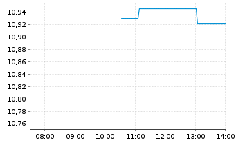 Chart 21Shares AG  Chainlink ETP OE - Intraday