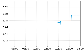 Chart 21Shares AG Cardano ADA - Intraday