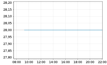 Chart R&S Group Holding AG - Intraday