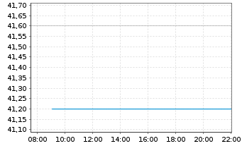 Chart PolyPeptide Group AG - Intraday
