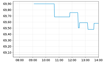 Chart 21Shares AG Solana ETP - Intraday