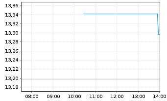Chart 21Shares AG O.E.ZT21(unl)ETP CRYPTO BSK - Intraday