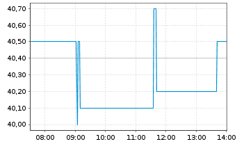 Chart On Holding AG - Intraday