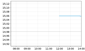 Chart 21Shares AG (22/unl) Aave ETP - Intraday