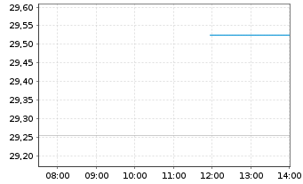 Chart 21Shares AG O.E.ZT21(unl)ETP CRYPTO - Intraday