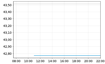 Chart 21Shares AG - Intraday