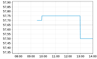 Chart Fischer AG, Georg - Intraday
