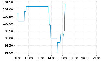 Chart Straumann Holding AG - Intraday