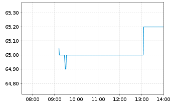 Chart Bachem Holding AG - Intraday