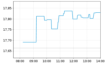 Chart 21Shares AG Bitcoin ETP OE - Intraday