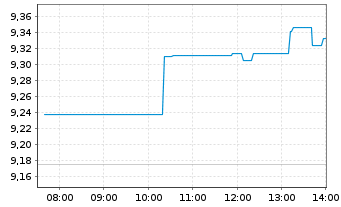 Chart 21Shares AG Ethereum Core ETP - Intraday