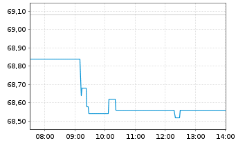 Chart DSM-Firmenich AG - Intraday