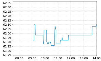 Chart Sandoz Group AG - Intraday