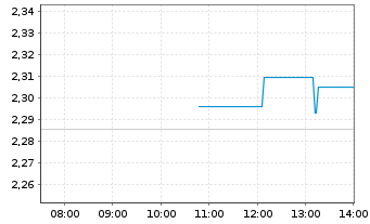 Chart 21Shares Stacks Staking ETP - Intraday