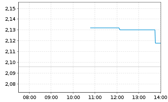 Chart 21Shares AG OE.Z23(unl) Lido DAO ETP - Intraday