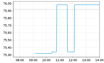 Chart Bunge Global S.A. - Intraday