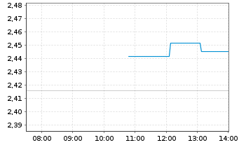 Chart 21Shares Optimism ETP - Intraday