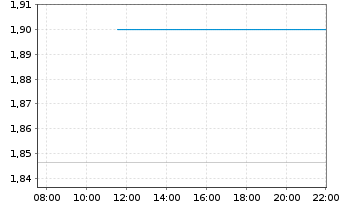 Chart 21Shares Arbitrum ETP - Intraday